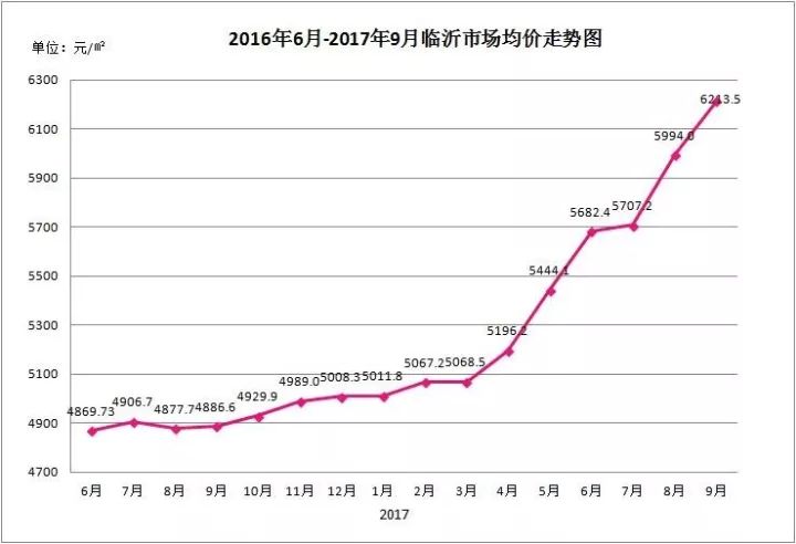 临沂房价动态，市场走势及未来展望