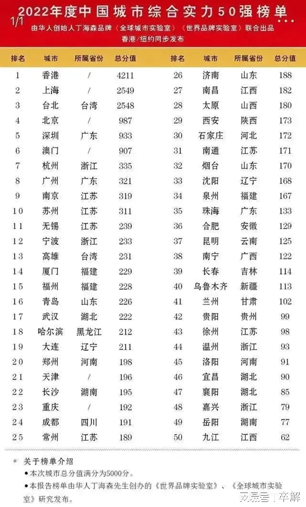 中国城市最新排名，繁荣与发展足迹探寻