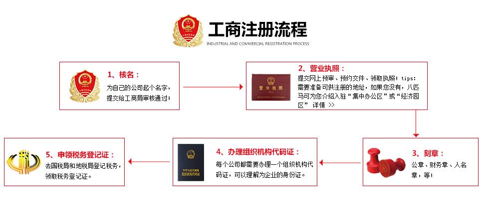 最新注册公司流程全面解析