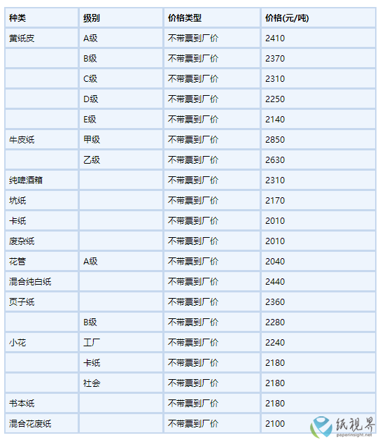 最新废纸回收价格表及其市场影响分析