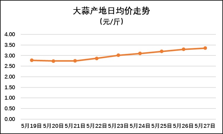 大蒜今日最新价格行情分析