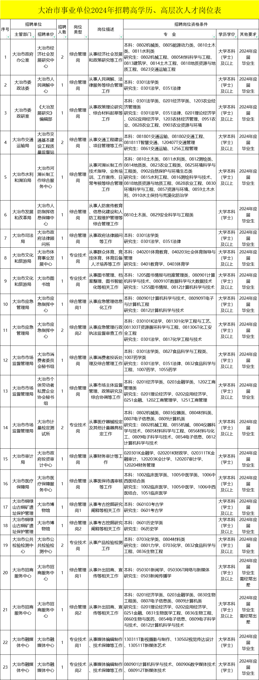 大冶最新招聘信息汇总