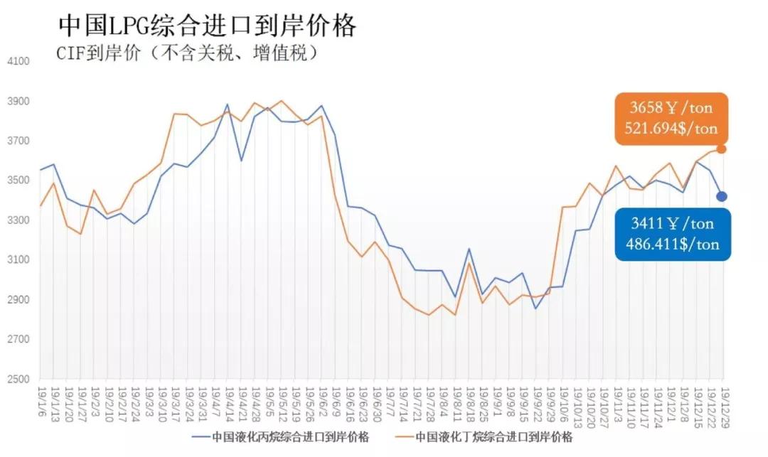 丙烷价格最新动态分析