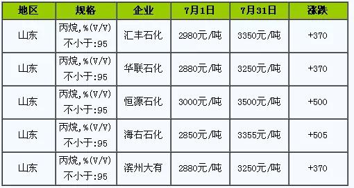 丙烷价格与市场动态深度解析