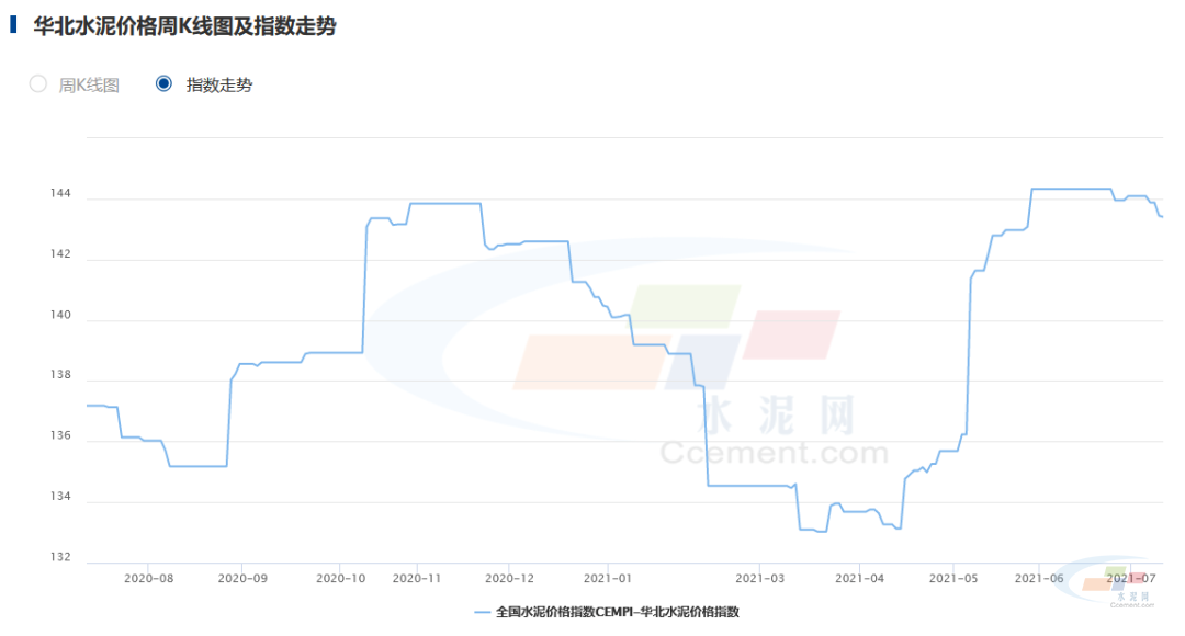 最新水泥价格走势图与影响因素深度解析