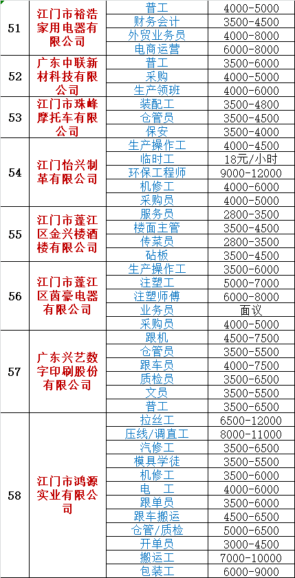 江门最新招聘信息总览