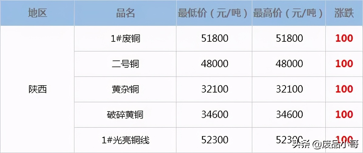 最新废铜回收价格表概览，影响因素深度解析