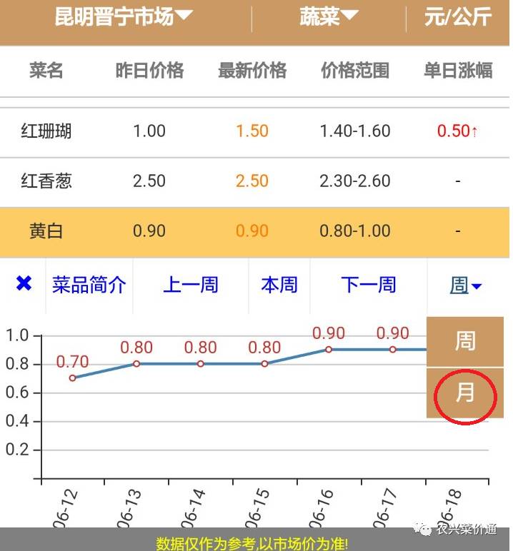 最新蔬菜价格及市场动态一览，明智消费指南