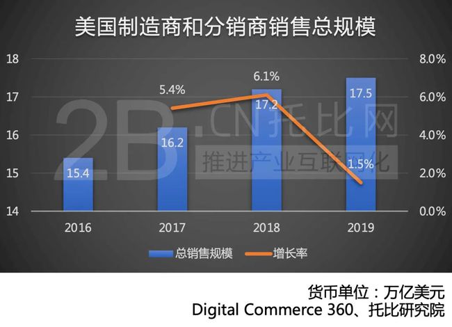 B2B商业模式最新发展与趋势解析