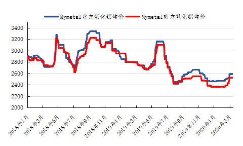 氧化铝最新价格动态与市场分析报告