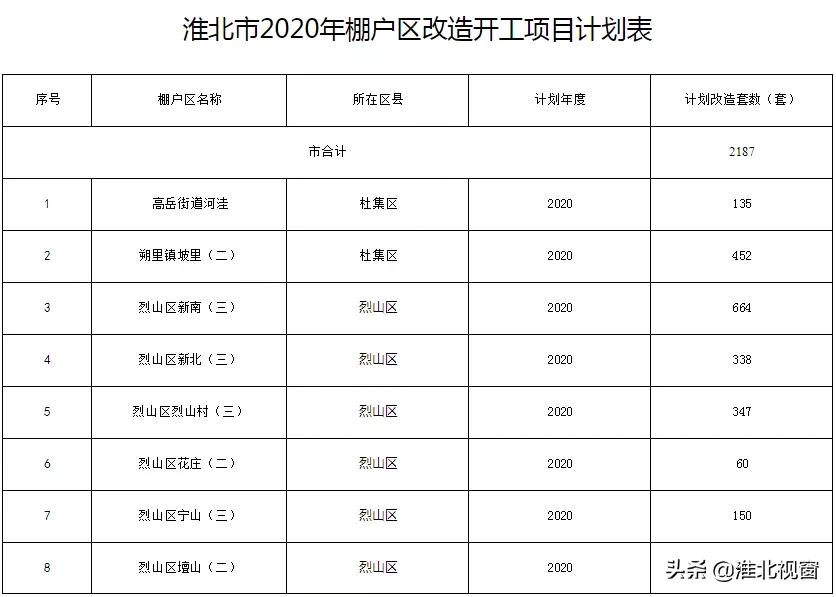 淮北棚户区改造最新进展揭晓