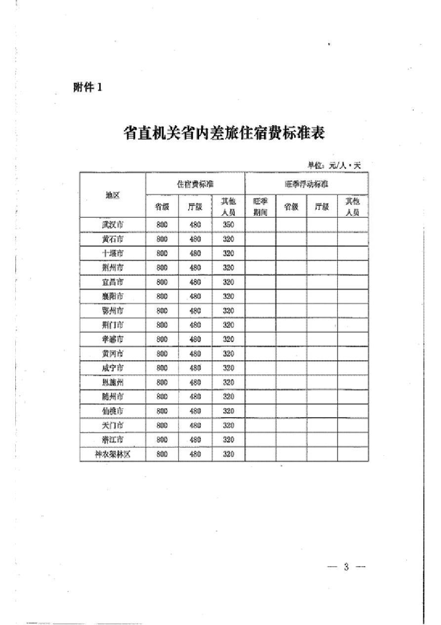 湖北省差旅费标准最新详解