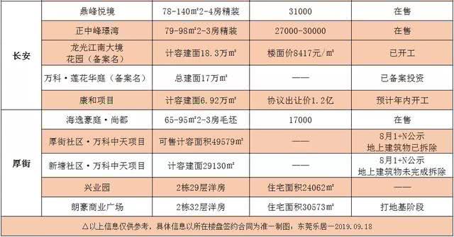 东莞市最新楼盘房价动态解析