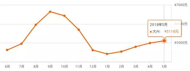 北京市房价最新动态，市场走势分析与未来预测