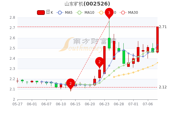 山东矿机股票最新消息深度解读与分析