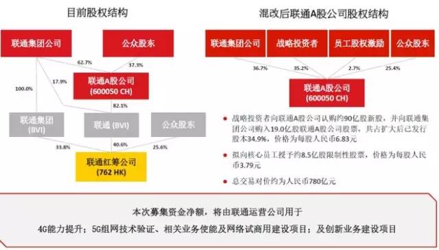 联通公司混改最新动态