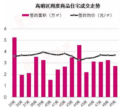 佛山高明房价最新动态，市场走势及前景展望