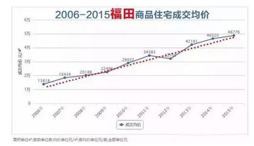 揭秘深圳房价走势，最新消息、市场趋势、影响因素及未来展望