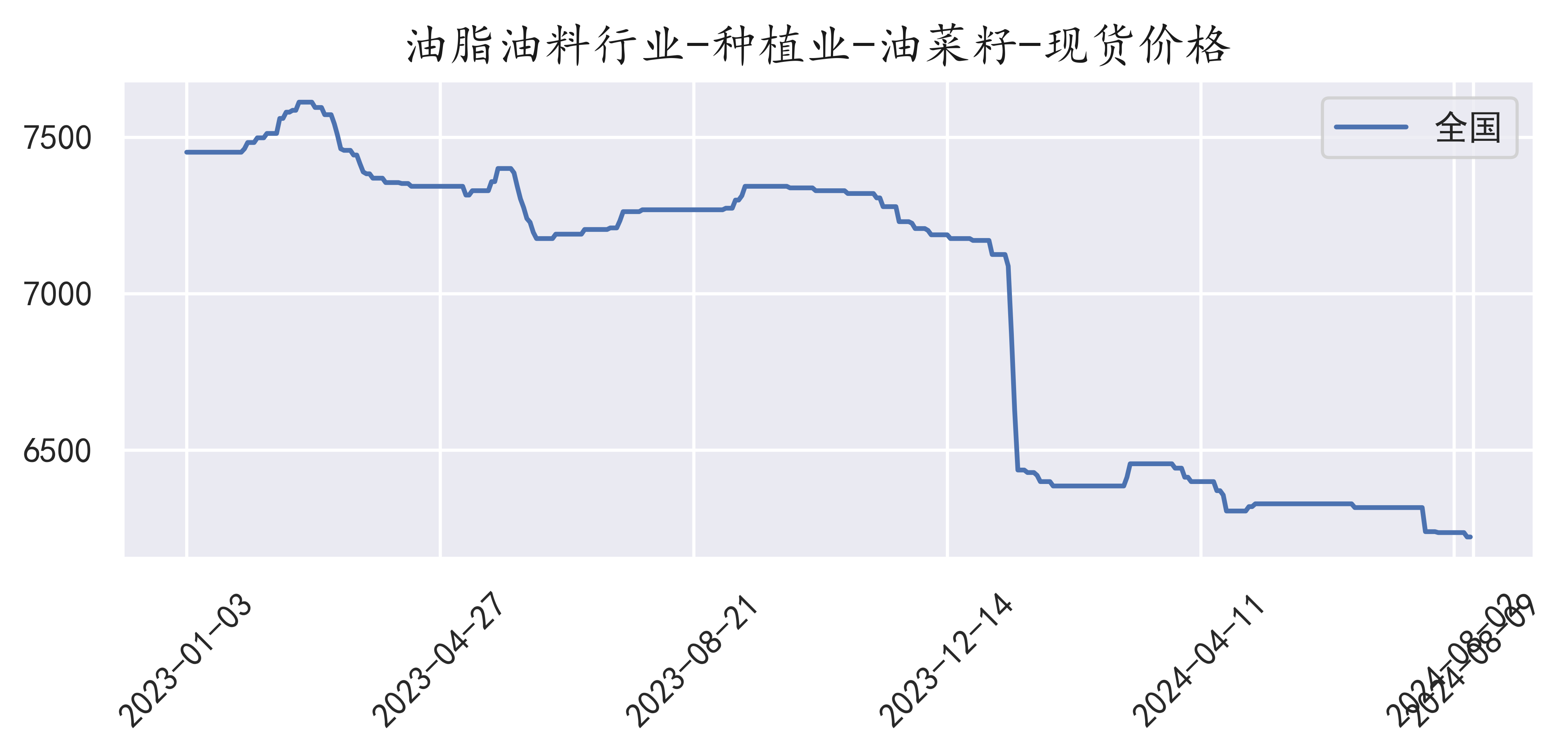 油菜籽最新收购价动态解析与趋势展望