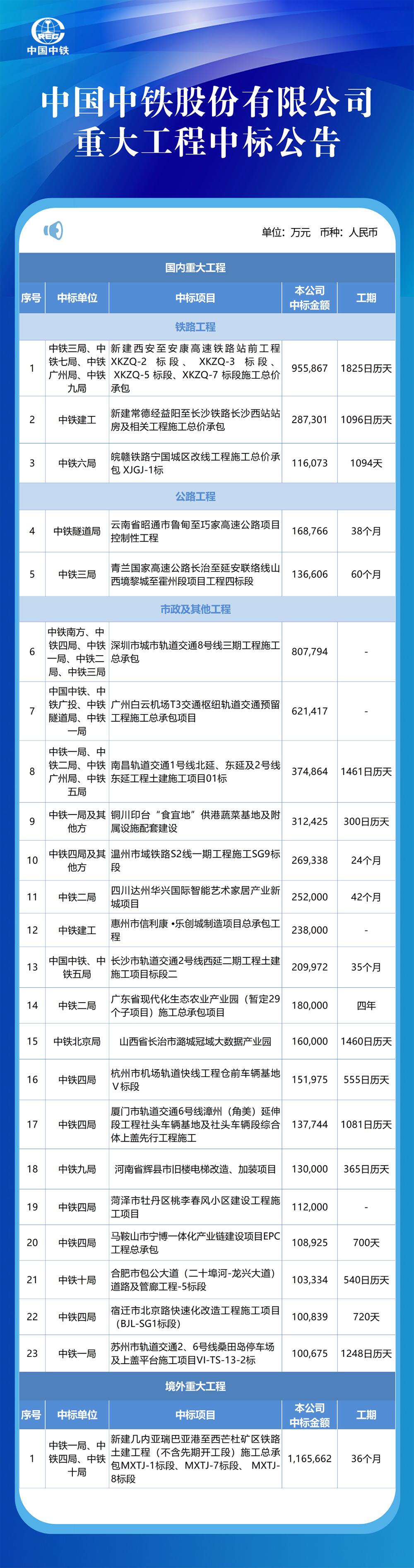 中铁十局二公司最新中标，彰显企业实力与未来潜力