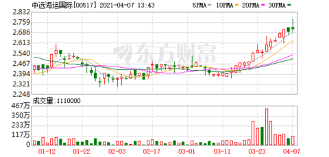 中远航运股票最新消息全面解读