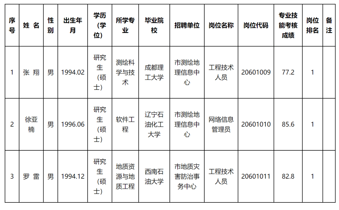 万盛区自然资源和规划局最新招聘公告解读