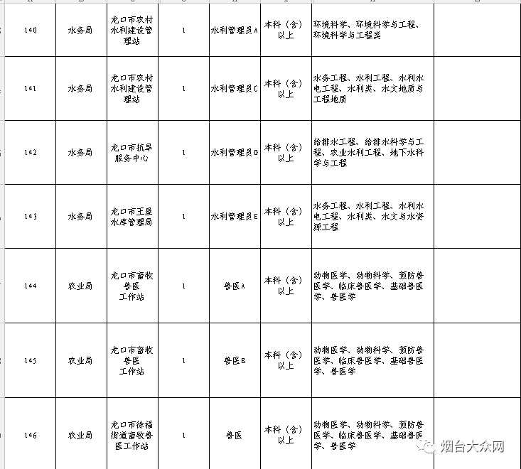 龙口市康复事业单位招聘最新信息汇总